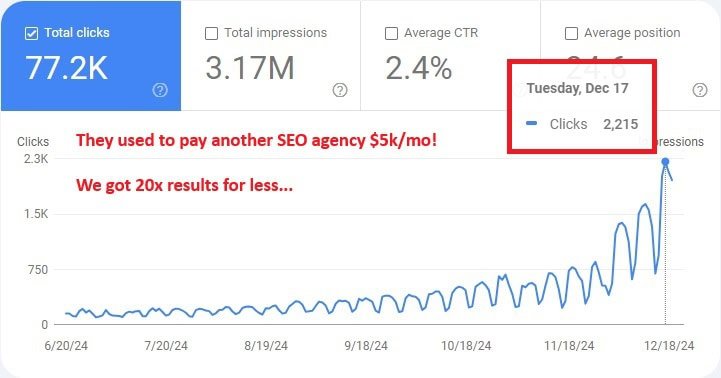 CBD SEO Growth Graph